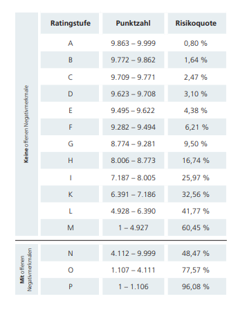 Wie Kommt Der SCHUFA Score Zustande