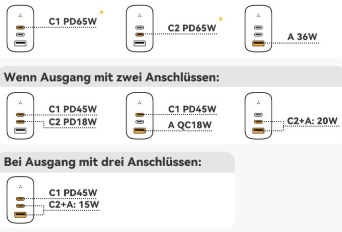 Voltme USB C/A Ladegerät mit 3 Ports, 65W & GaN für 22,79€ (statt 50€)