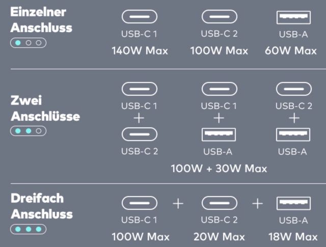 140W Baseus USB C PD 3.1 GaN 5 Ladegerät für 47,99€ (statt 74€)