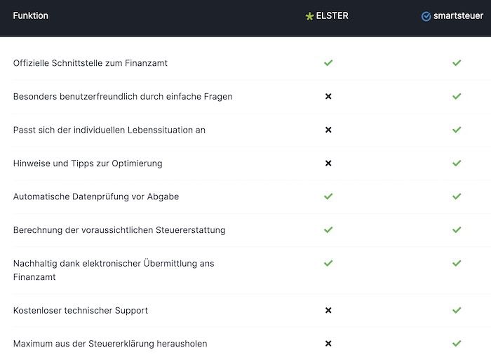 Smartsteuer: 30% Rabatt auf eure nächste Steuererklärung