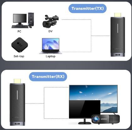 Vention Wireless HDMI Transmitter & Receiver für 67,49€ (statt 150€)