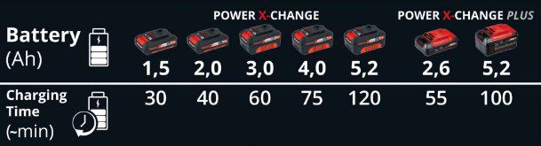 Original Einhell Ladegerät Power X Twincharger 3A  Change für 34,99€ (statt 43€)