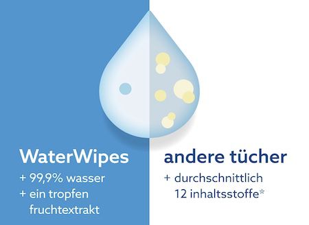 1080x WaterWipes Baby Reinigungstücher aus 99,9% Wasser für 39,95€ (statt 50€)