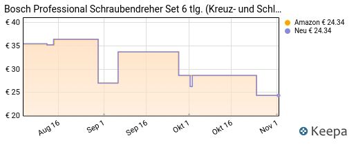 Bosch Professional Schraubendreher Set 6 teilig für 24,34€ (statt 28€)