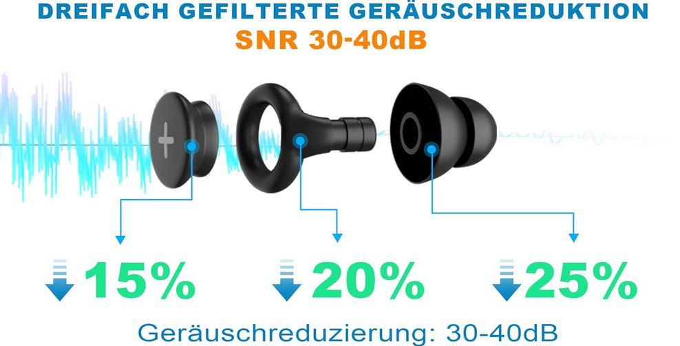 GLANXY Gehörschutz Ohrstöpsel (SNR 40dB) für 8,49€ (statt 17€)