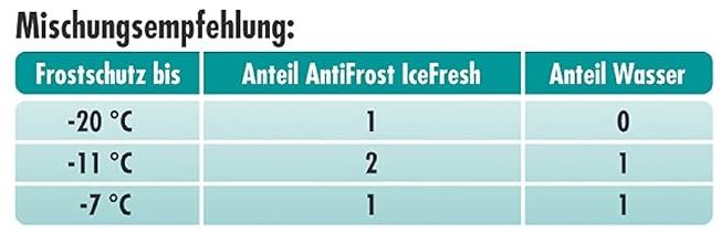 Sonax AntiFrost+KlarSicht IceFresh Gebrauchsfertig bis  20° C   5 Liter für 9,98€ (statt 17€)