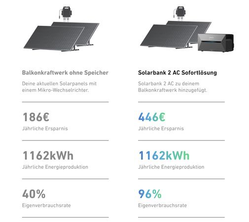 ⚡️ Anker Solarbank 2 E1600 AC (!) 1,6kWh Speicher + Smart Meter für 639€ (statt 799€)